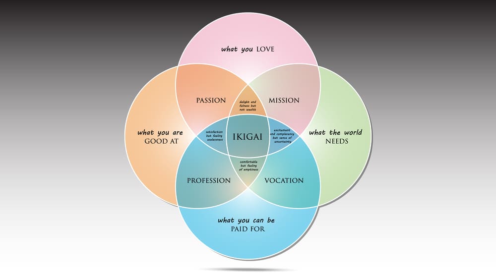 que es el ikigai y para qué sirve